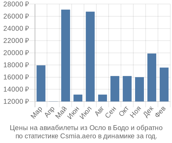 Авиабилеты из Осло в Бодо цены