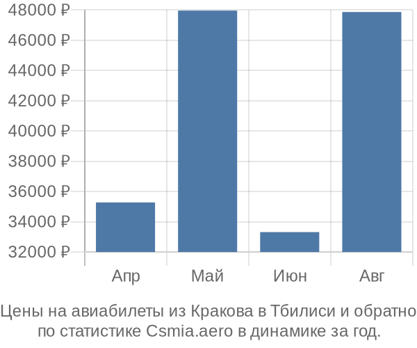 Авиабилеты из Кракова в Тбилиси цены