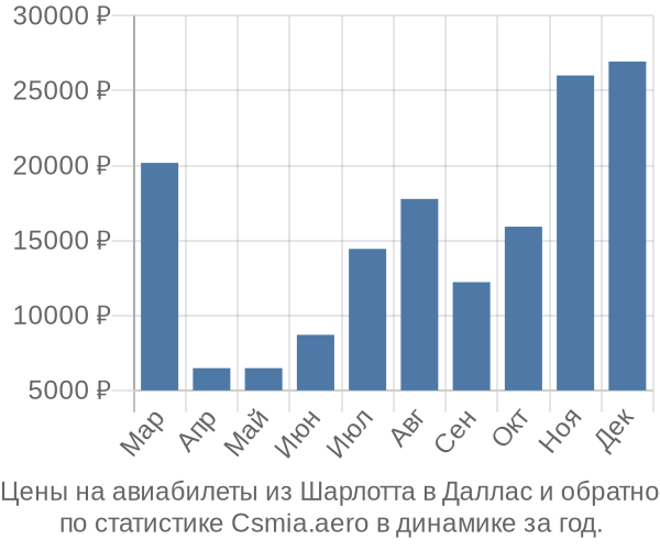 Авиабилеты из Шарлотта в Даллас цены