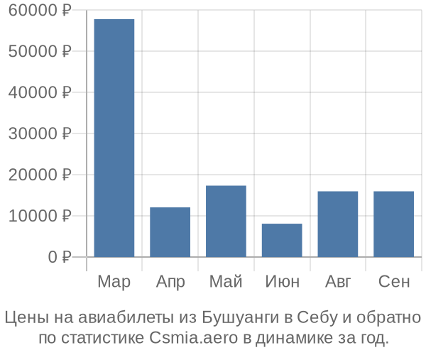 Авиабилеты из Бушуанги в Себу цены