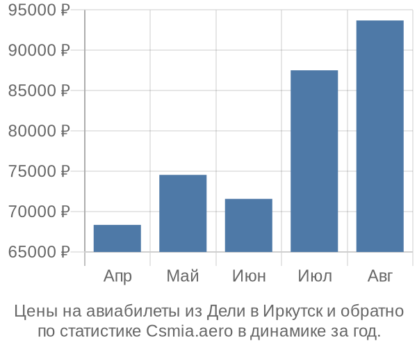 Авиабилеты из Дели в Иркутск цены