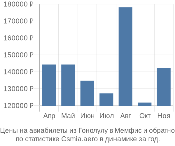 Авиабилеты из Гонолулу в Мемфис цены