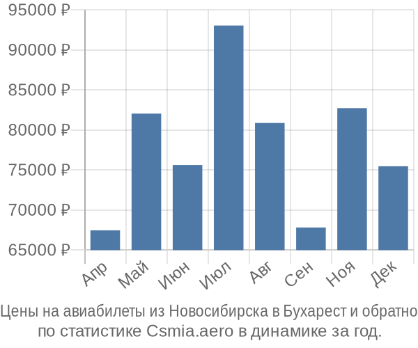 Авиабилеты из Новосибирска в Бухарест цены