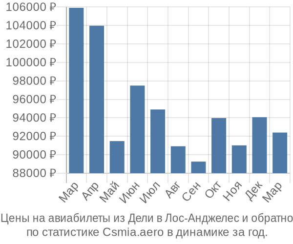 Авиабилеты из Дели в Лос-Анджелес цены