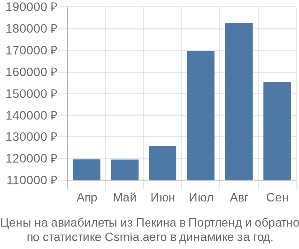 Авиабилеты из Пекина в Портленд цены