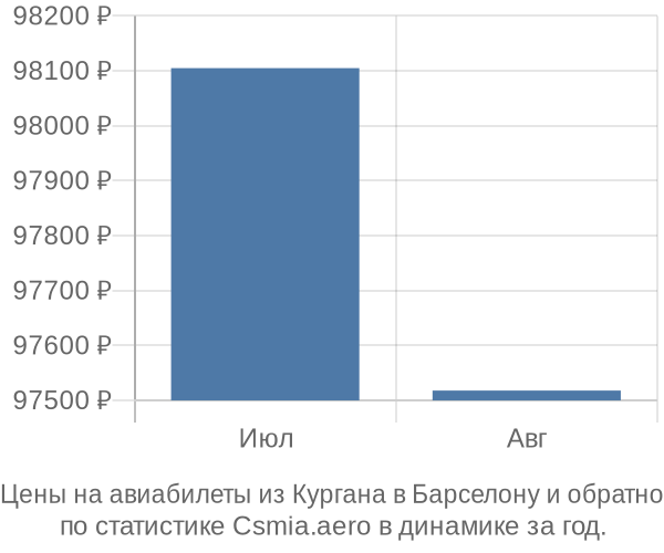 Авиабилеты из Кургана в Барселону цены