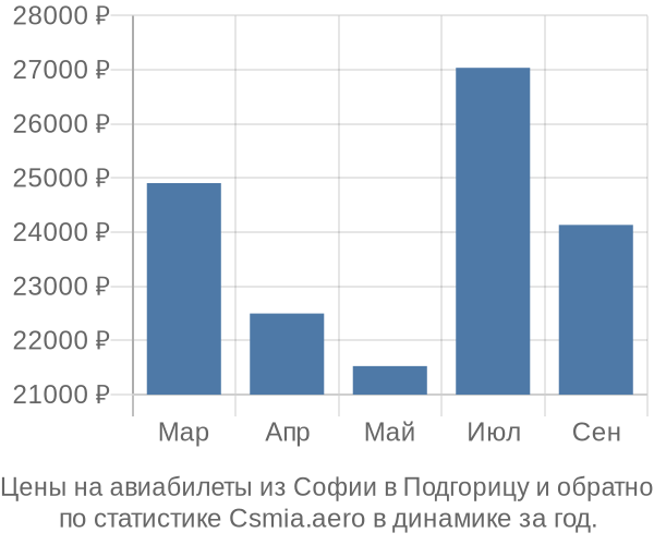 Авиабилеты из Софии в Подгорицу цены