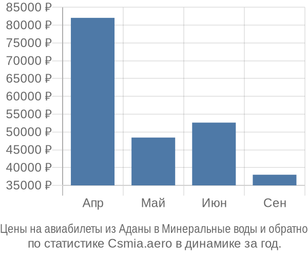 Авиабилеты из Аданы в Минеральные воды цены
