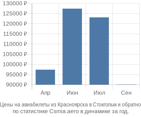 Авиабилеты из Красноярска в Стокгольм цены