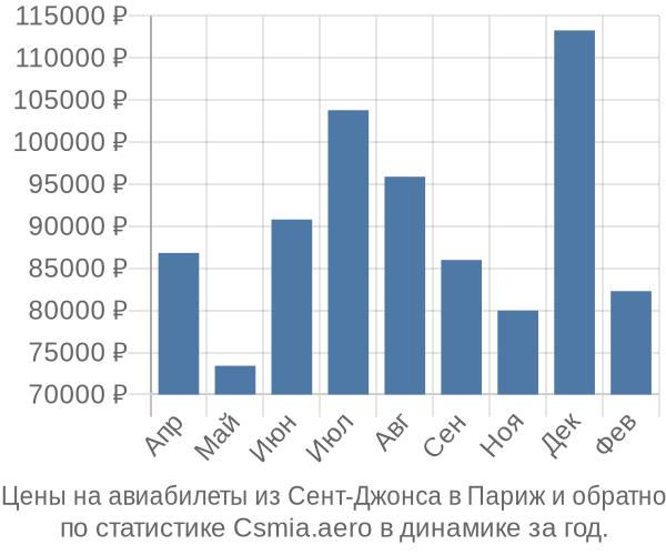 Авиабилеты из Сент-Джонса в Париж цены