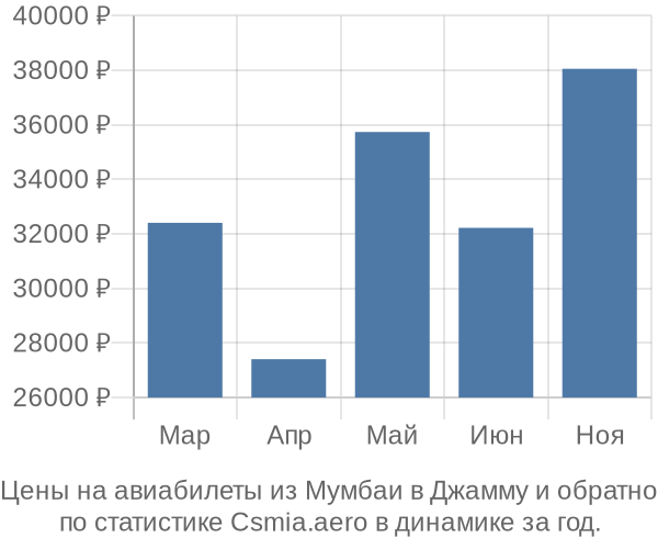 Авиабилеты из Мумбаи в Джамму цены