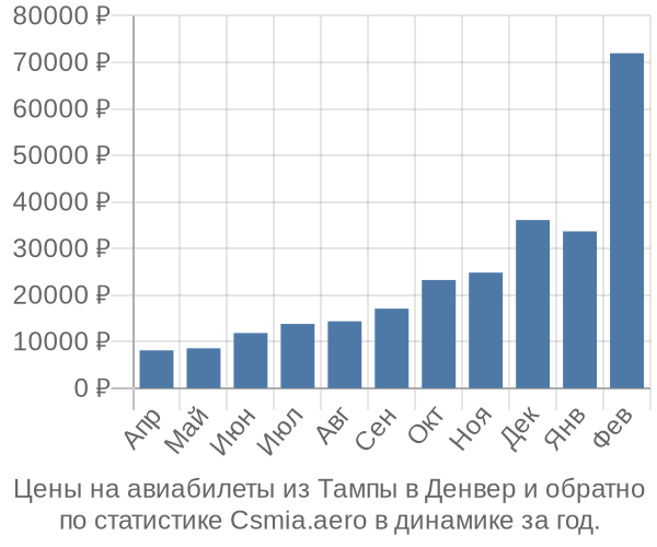 Авиабилеты из Тампы в Денвер цены