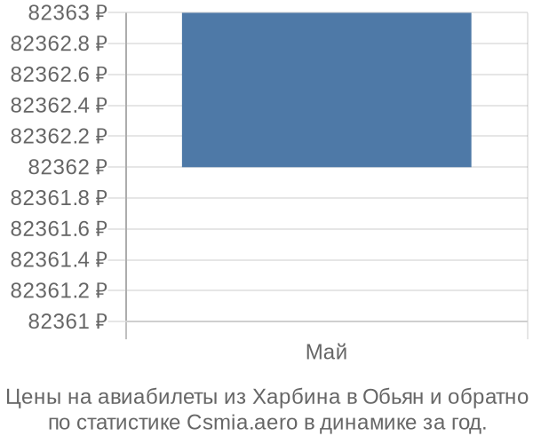 Авиабилеты из Харбина в Обьян цены