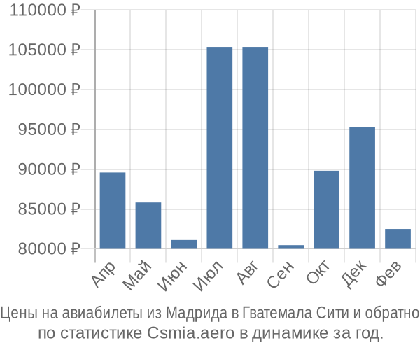 Авиабилеты из Мадрида в Гватемала Сити цены