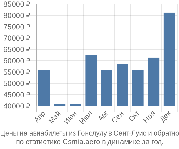 Авиабилеты из Гонолулу в Сент-Луис цены