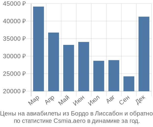 Авиабилеты из Бордо в Лиссабон цены