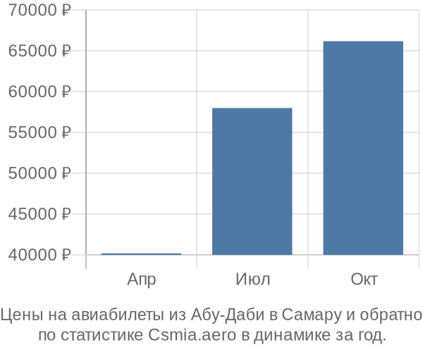 Авиабилеты из Абу-Даби в Самару цены