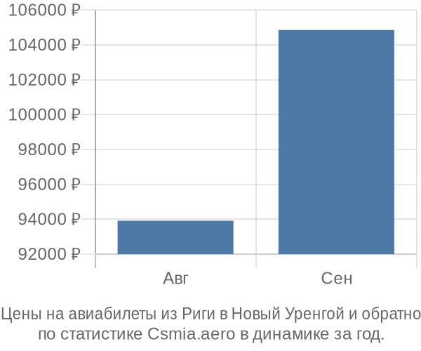 Авиабилеты из Риги в Новый Уренгой цены