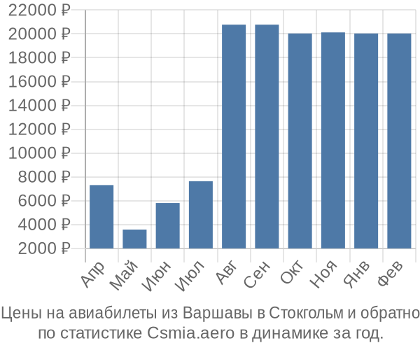 Авиабилеты из Варшавы в Стокгольм цены