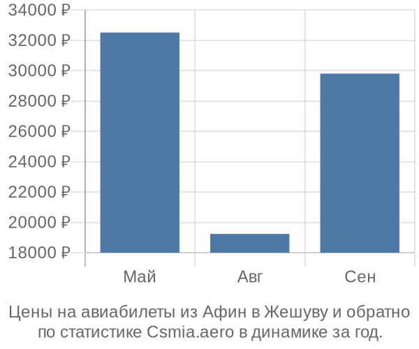 Авиабилеты из Афин в Жешуву цены