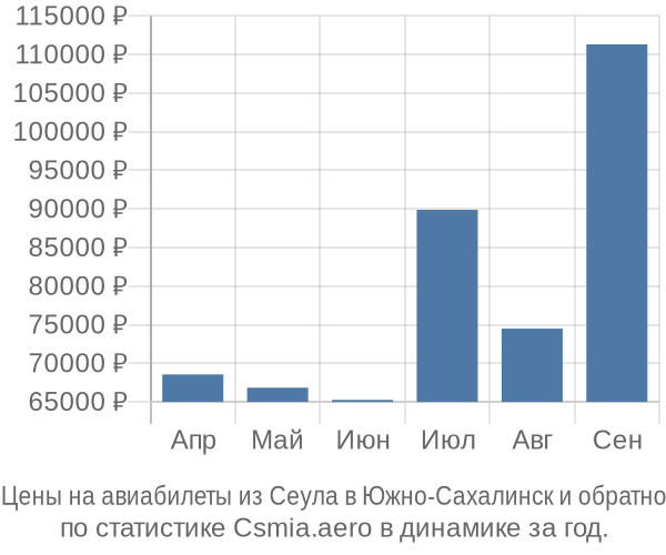 Авиабилеты из Сеула в Южно-Сахалинск цены