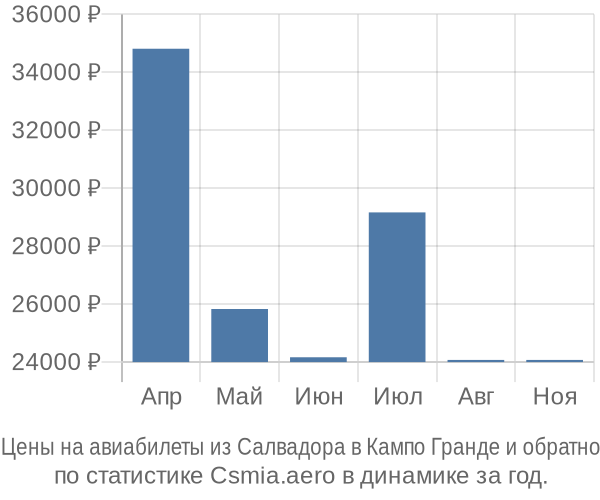 Авиабилеты из Салвадора в Кампо Гранде цены