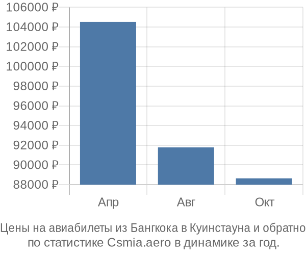 Авиабилеты из Бангкока в Куинстауна цены