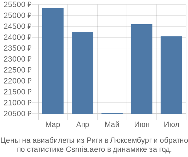 Авиабилеты из Риги в Люксембург цены