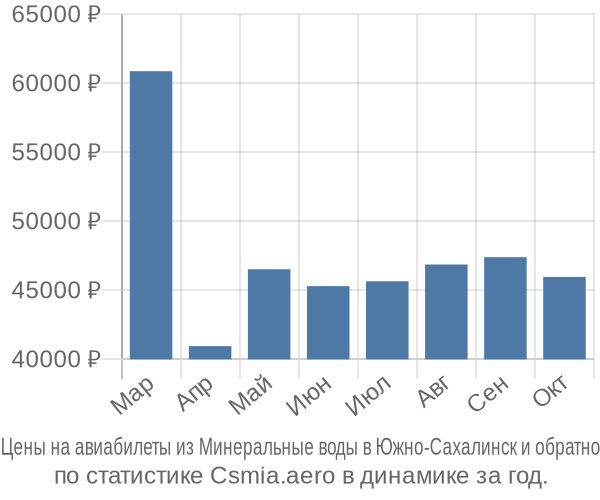 Авиабилеты из Минеральные воды в Южно-Сахалинск цены