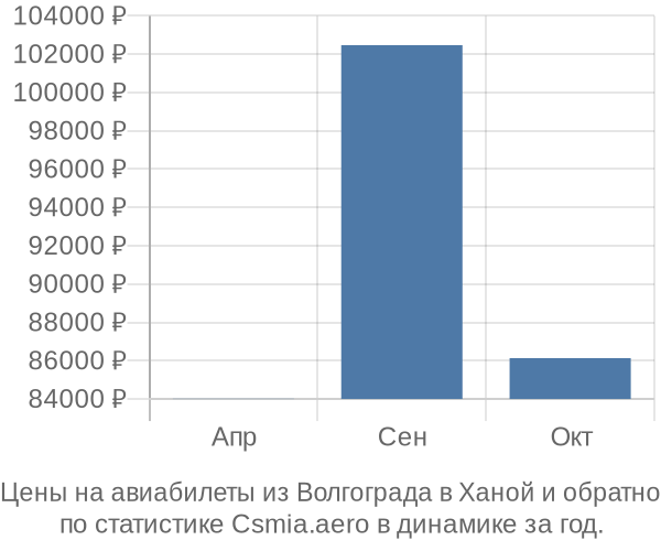 Авиабилеты из Волгограда в Ханой цены