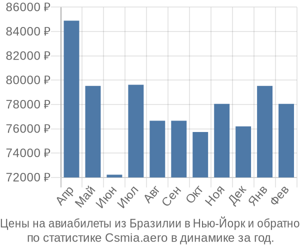 Авиабилеты из Бразилии в Нью-Йорк цены