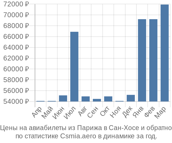 Авиабилеты из Парижа в Сан-Хосе цены