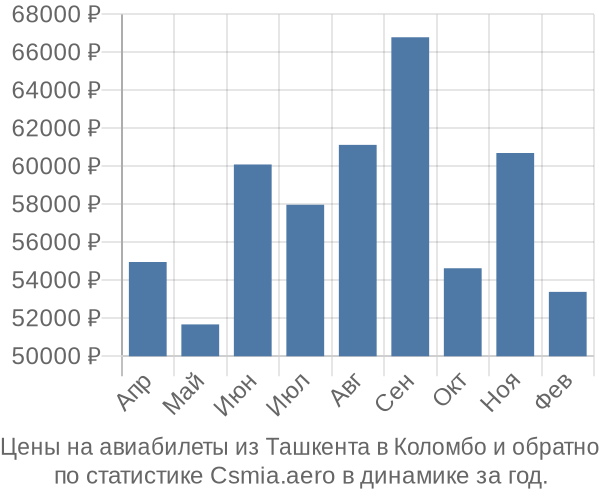 Авиабилеты из Ташкента в Коломбо цены