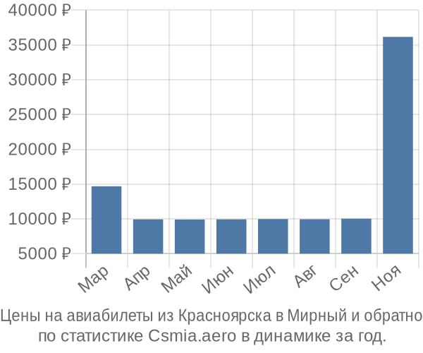 Авиабилеты из Красноярска в Мирный цены