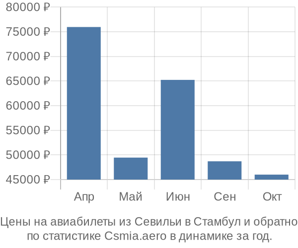 Авиабилеты из Севильи в Стамбул цены