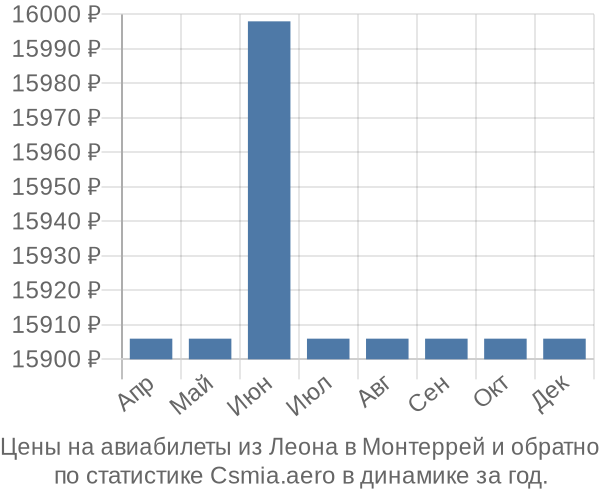 Авиабилеты из Леона в Монтеррей цены