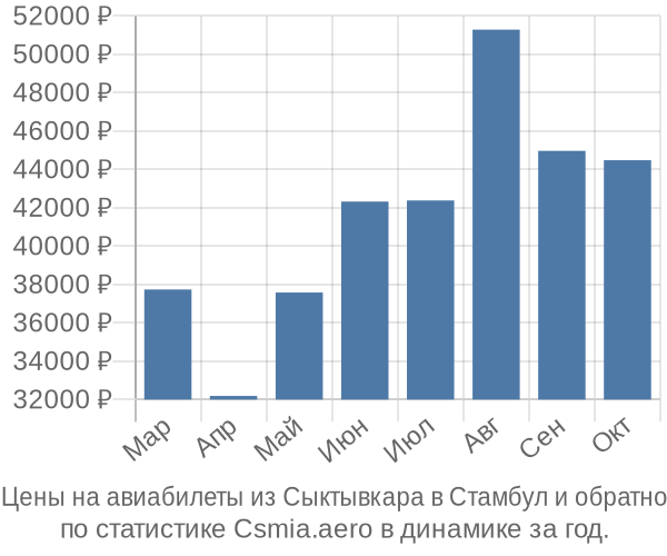 Авиабилеты из Сыктывкара в Стамбул цены