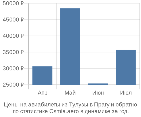 Авиабилеты из Тулузы в Прагу цены