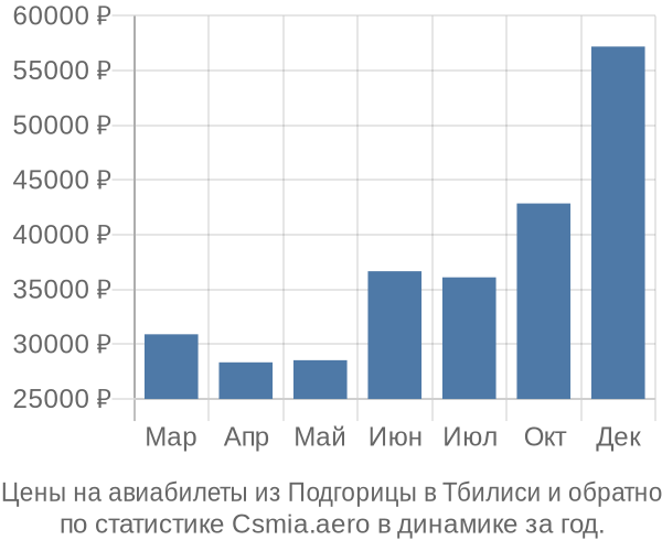 Авиабилеты из Подгорицы в Тбилиси цены