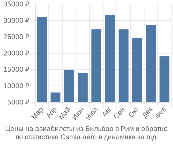 Авиабилеты из Бильбао в Рим цены