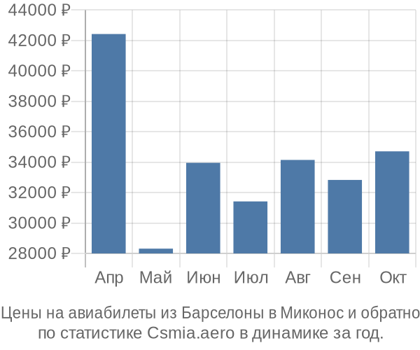 Авиабилеты из Барселоны в Миконос цены