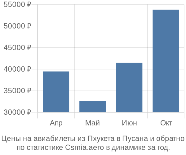 Авиабилеты из Пхукета в Пусана цены