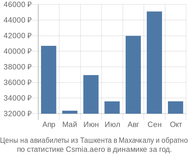 Авиабилеты из Ташкента в Махачкалу цены