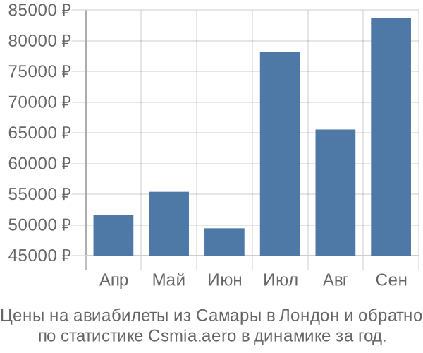 Авиабилеты из Самары в Лондон цены