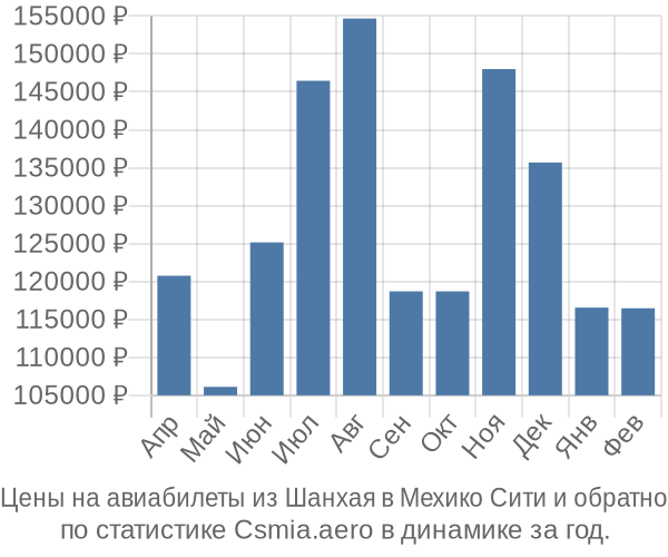 Авиабилеты из Шанхая в Мехико Сити цены