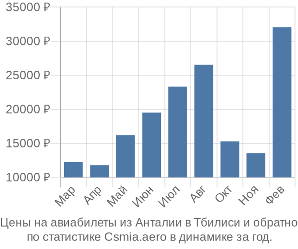 Авиабилеты из Анталии в Тбилиси цены