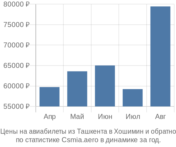 Авиабилеты из Ташкента в Хошимин цены