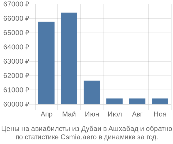 Авиабилеты из Дубаи в Ашхабад цены