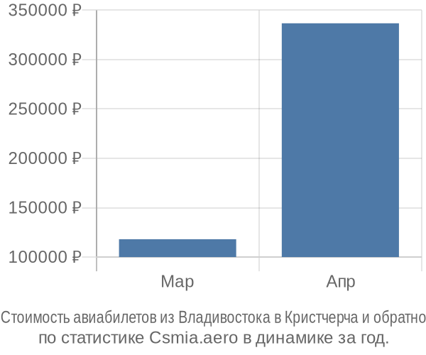 Стоимость авиабилетов из Владивостока в Кристчерча