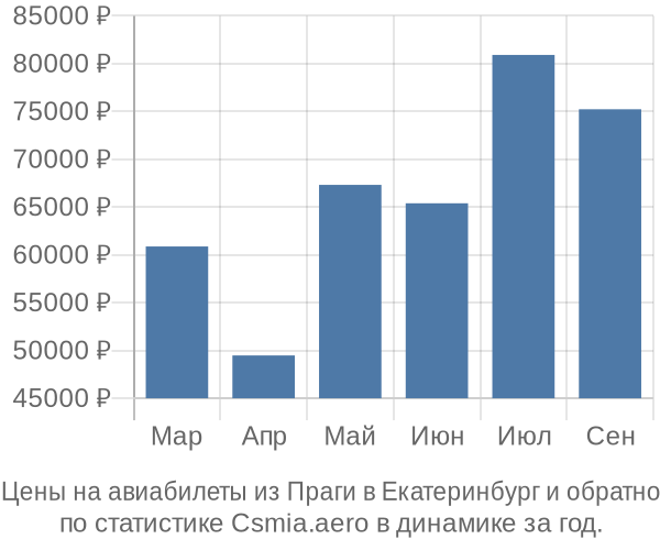 Авиабилеты из Праги в Екатеринбург цены